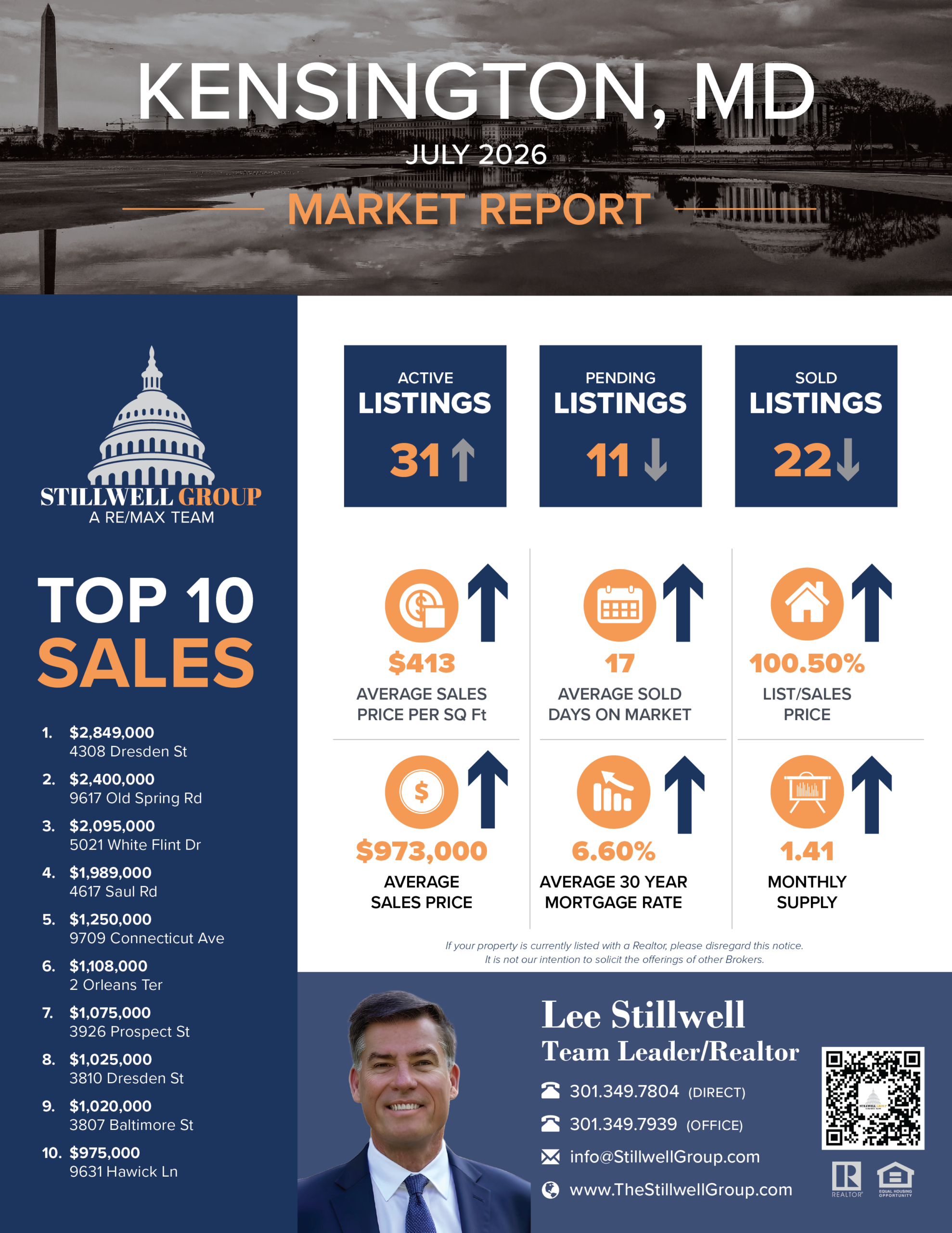 Kensington, MD July 2026 Market Report