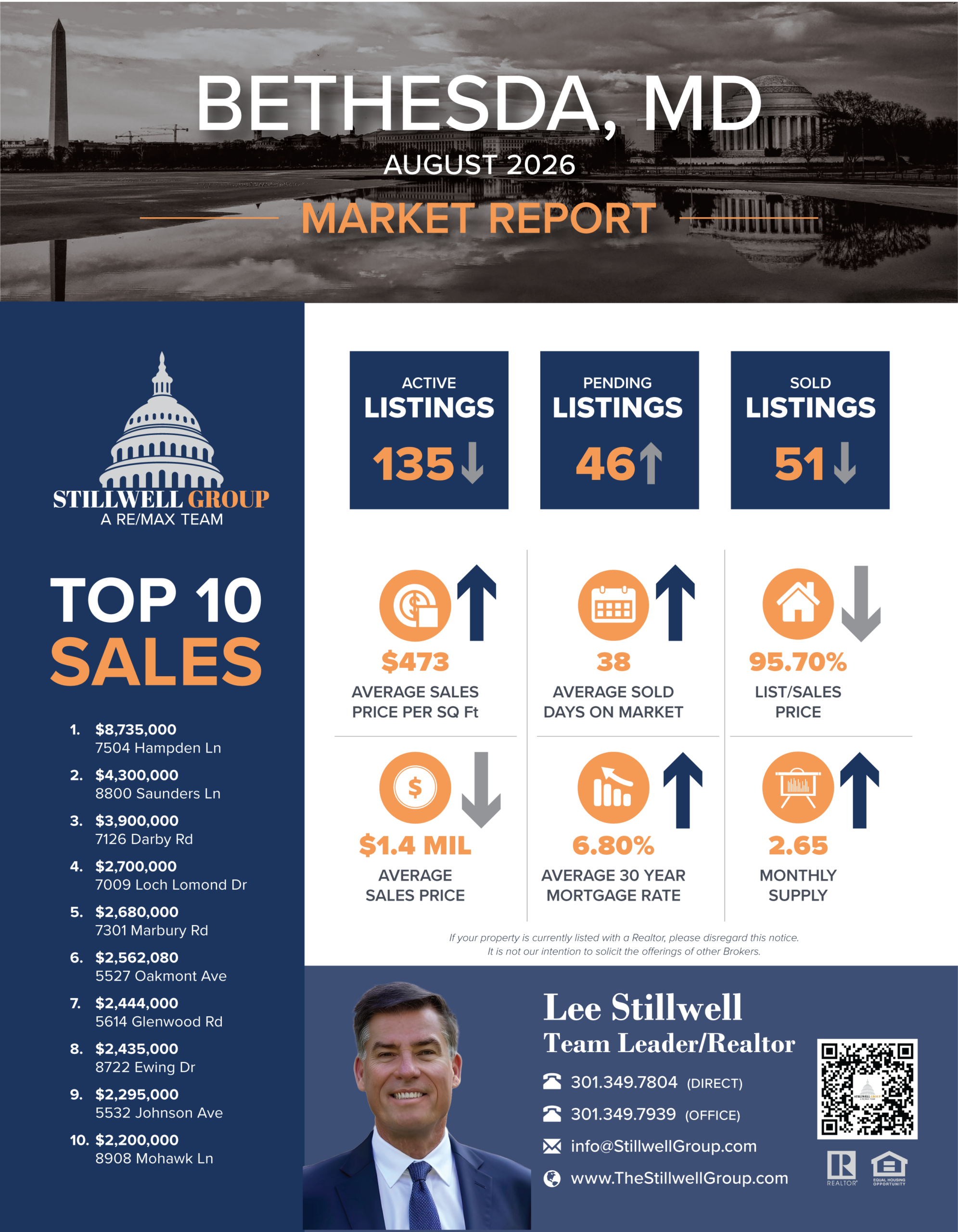 Bethesda, MD August 2026 Market Report