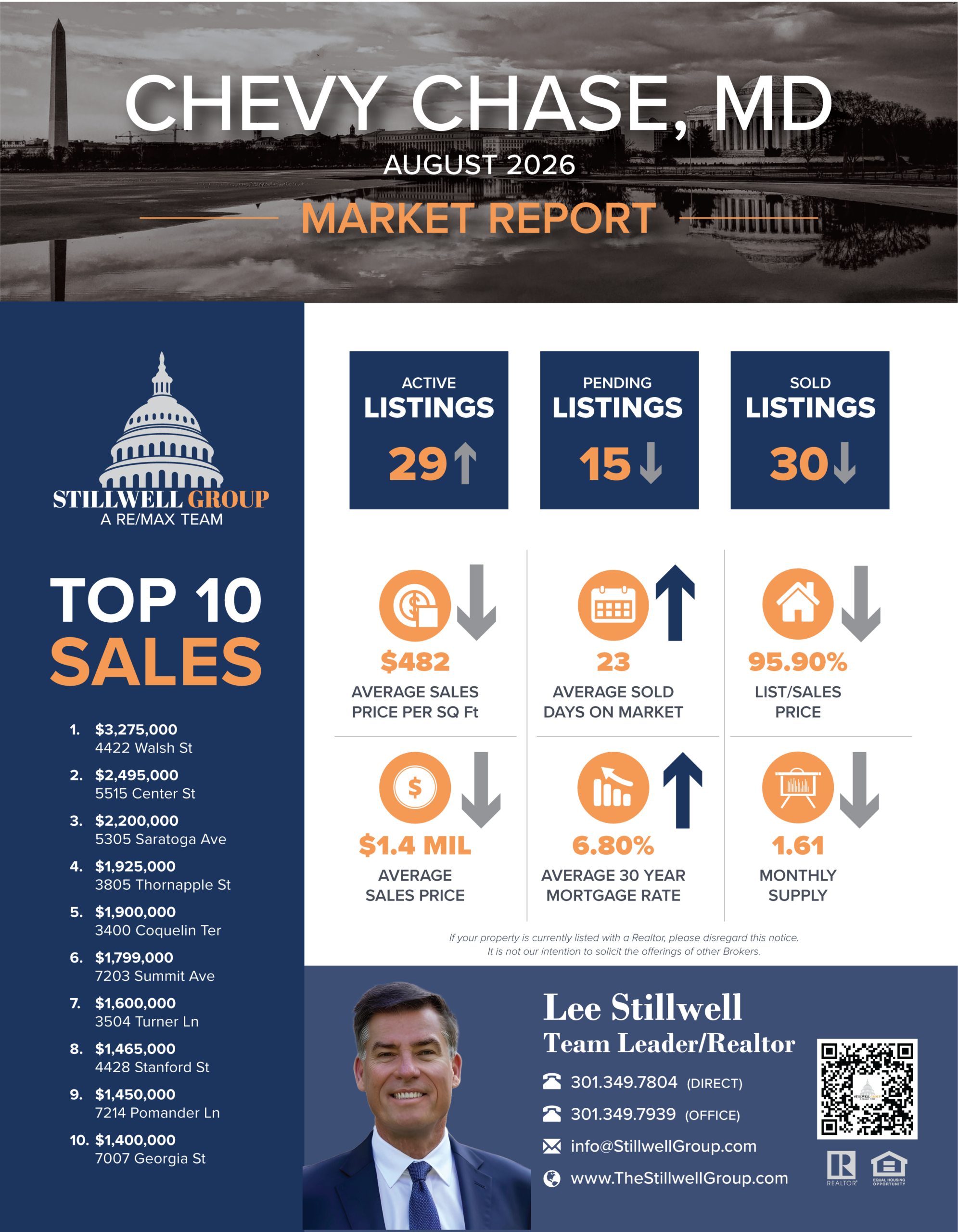 Chevy Chase, MD August 2026 Market Report