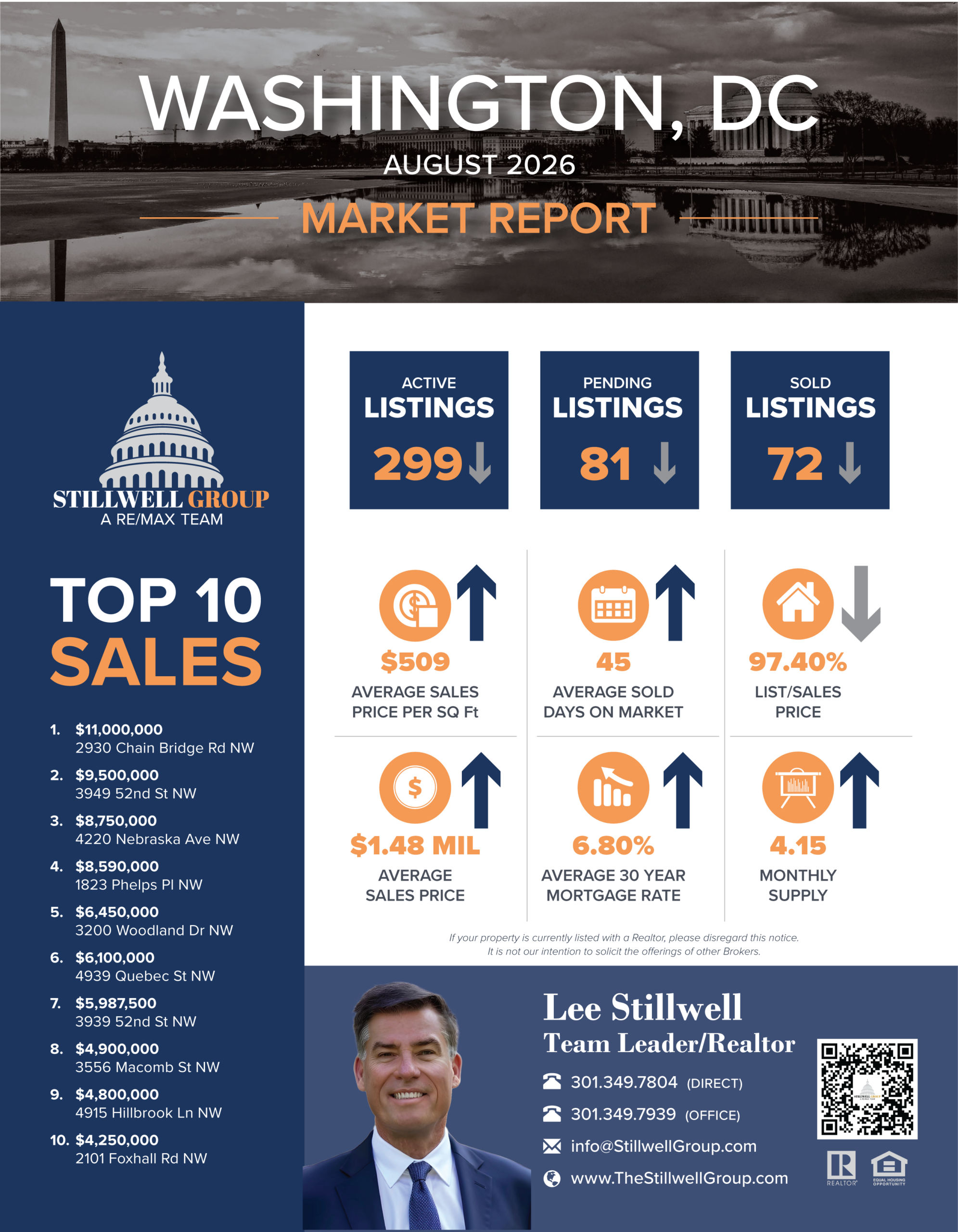 Washington, DC August 2026 Market Report