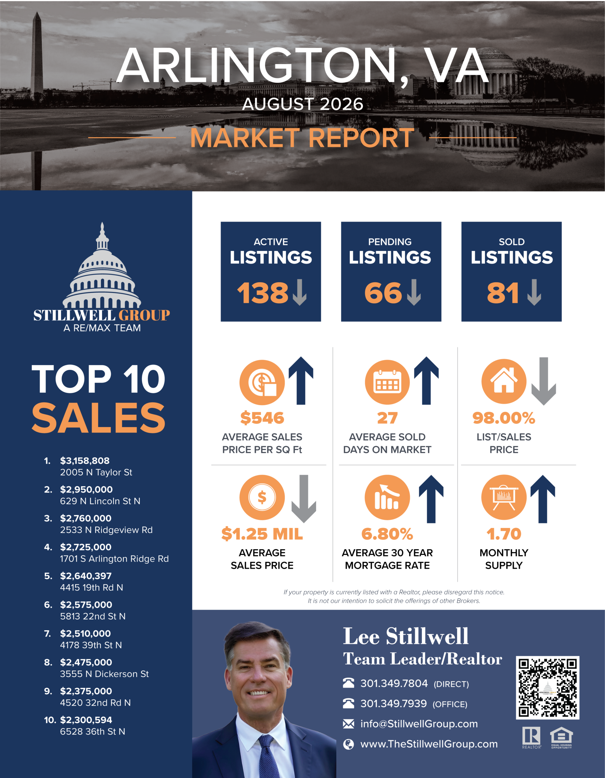 Arlington, VA August 2026 Market Report