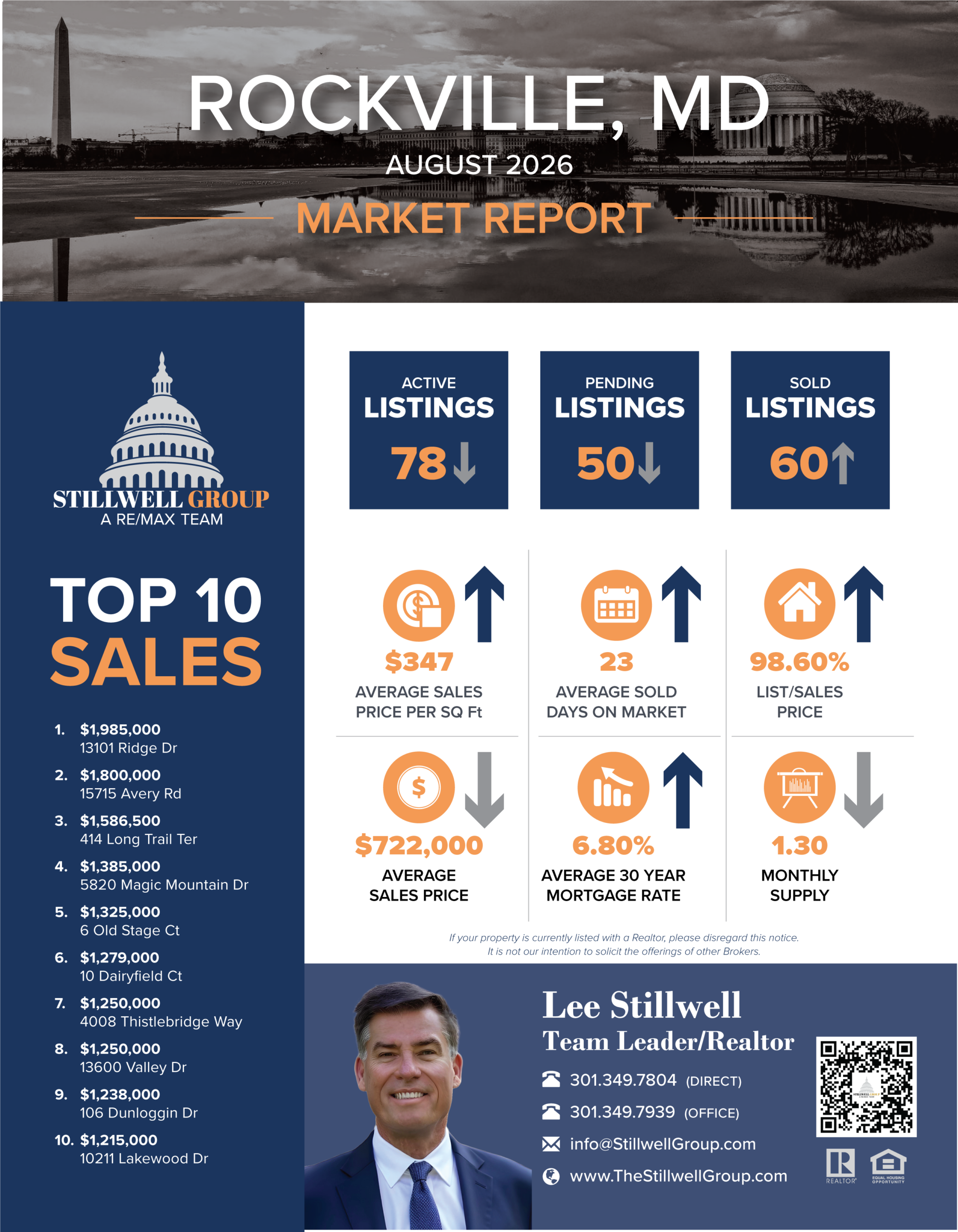 Rockville, MD August 2026 Market Report